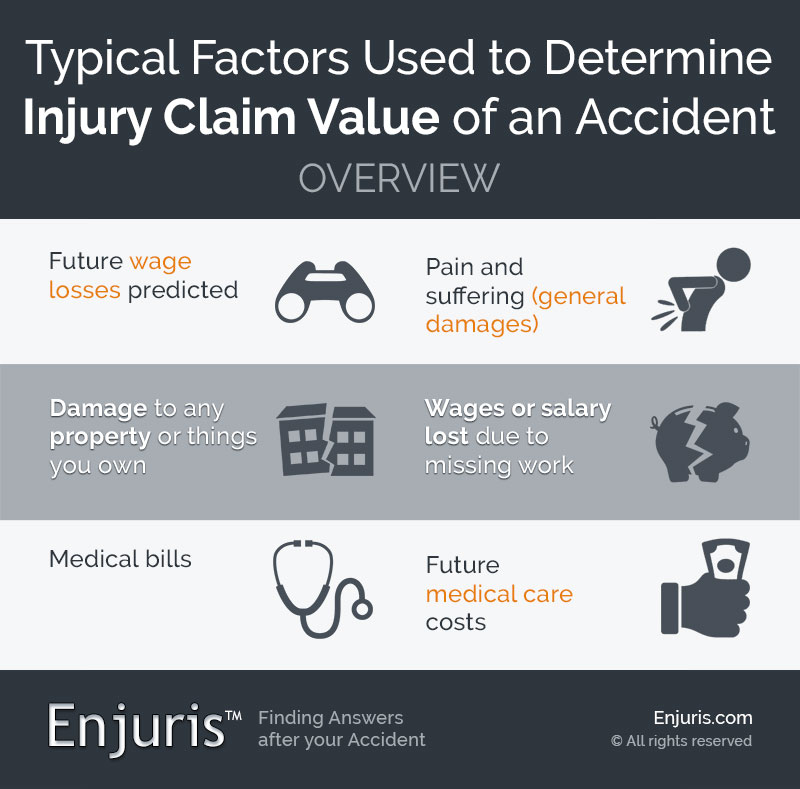 Value of a Car Accident Injury Claim